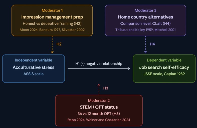 Study model: acculturative stress predicting job search self-efficacy, with three moderators